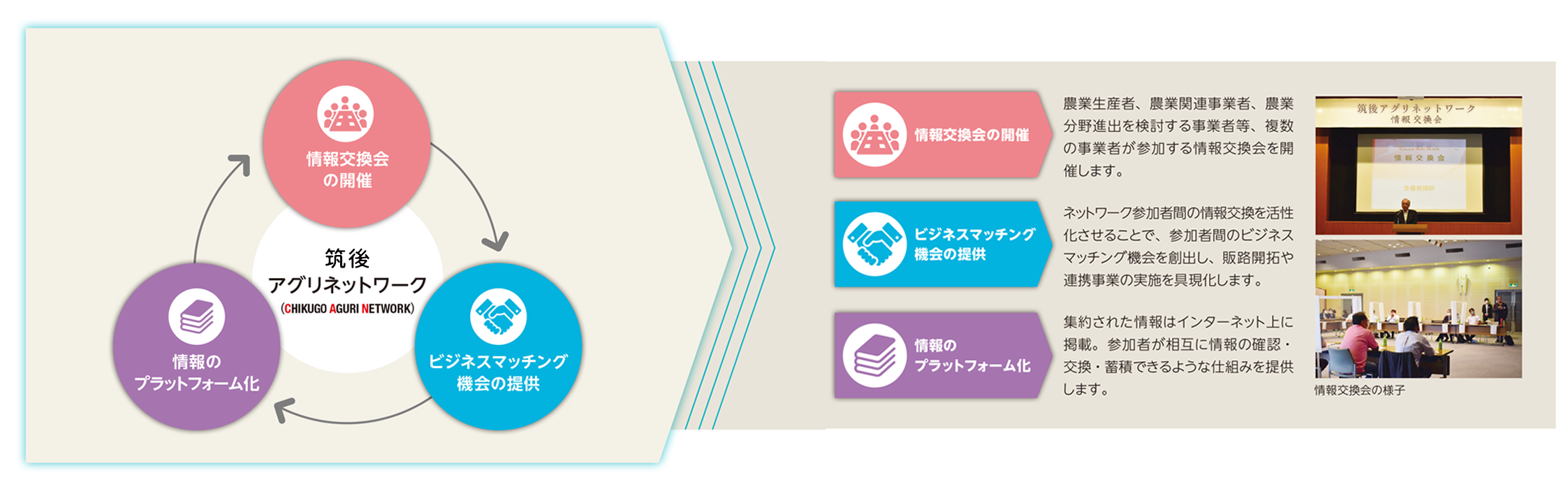 筑後アグリネットワークの概要を説明した画像です。